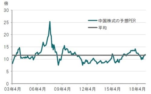 ［図表7］中国株式の予想PERの推移 月次、期間：2003年4月末～2019年4月末 ※中国株式：MSCI中国株価指数※予想は12ヵ月先1株あたり利益（EPS)ベース（MSCI集計） 出所：トムソン・ロイター・データストリームのデータを使用しピクテ投信投資顧問作成