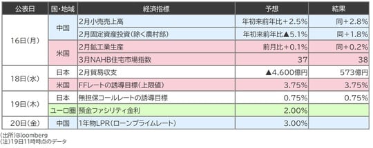 （出所）Bloomberg （注）19日11時時点のデータ