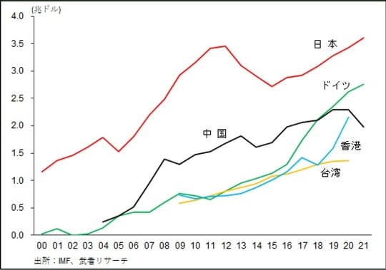 ［図表7］対外純資産残高推移トップ5ヵ国推移