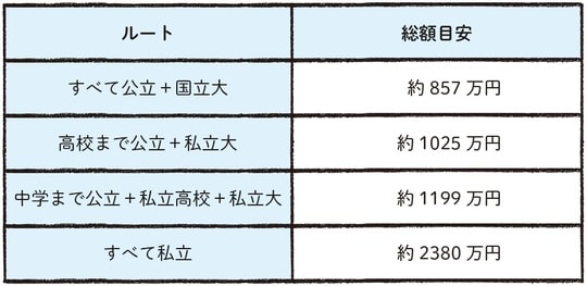 ※ 無償化制度（高校無償化・高等教育の修学支援新制度など）を考慮しない場合の金額の目安