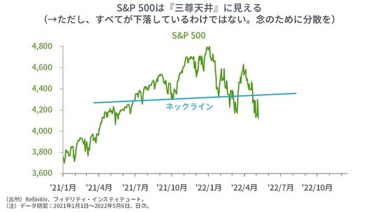 ［図表1］S＆P500