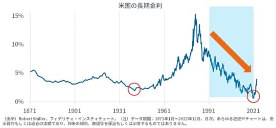 ［図表1］過去30年（40年）は、金利が異例に大幅に低下した局面であり、金利の低下が、株価を異例に押し上げた可能性がある。もはや、金利低下の恩恵はないだろう。