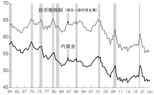 出所：米商務省、武者リサーチ