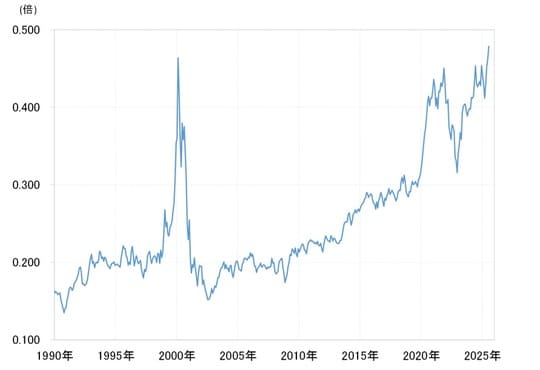 出所:リフィニティブ社データよりマネックス証券が作成