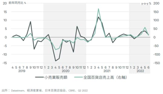 出所： Datastream、経済産業省、日本百貨店協会、CBRE、Q2 2022