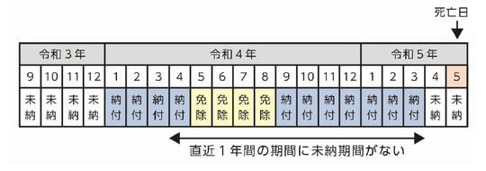 出典：『知らないと損する！お金の手続き年金・社会保険・介護で困らない制度』（ごきげんビジネス出版）より抜粋