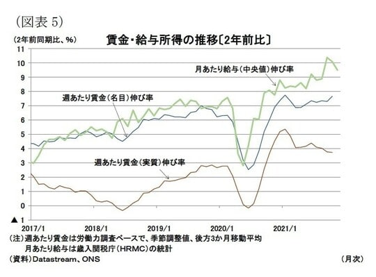 ［図表5］賃金・給与所得の推移〔2年前比〕