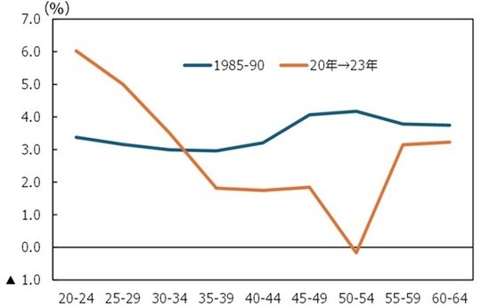 ［図表2］年齢階層別の所定内給与の変化