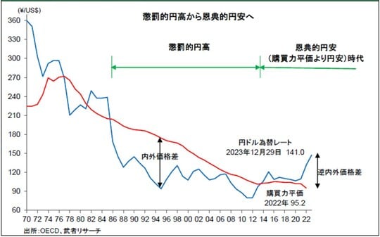 ［図表2］購買力平価とドル円レート推移