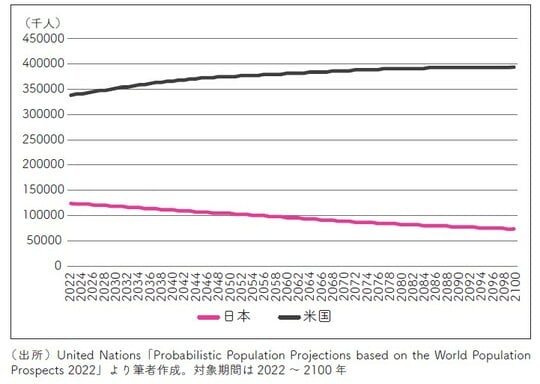 出所：）United Nations「Probabilistic Population Projections based on the World Population Prospects 2022」より筆者作成