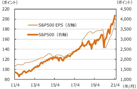 ※EPSとは…［Earnings Per Share］＝1株当たり純利益。当期純利益を発行済株式数で割ったものです。 （注）データは2011年4月～2021年4月。月末ベース。EPSは12カ月先予想ベース。FactSet集計。 （出所）FactSetのデータを基に三井住友DSアセットマネジメント作成