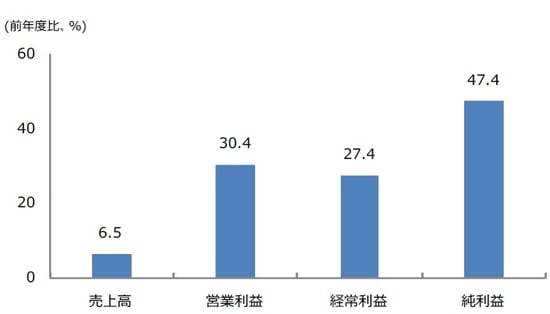 （注）2021年8月13日時点の集計。対象はTOPIXを構成する3月期決算企業（金融とソフトバンクグループを除く）。 （出所）QUICKなどのデータを基に三井住友DSアセットマネジメント作成