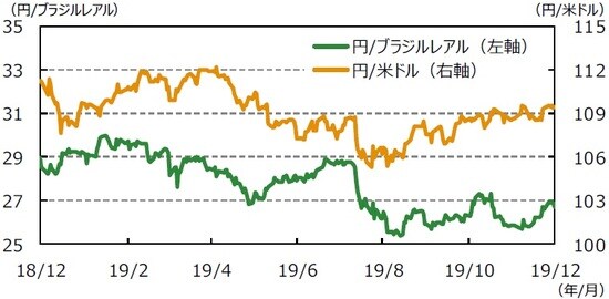 （注1）データは2018年12月20日～2019年12月20日。  （注2）ブラジルレアル/米ドルは逆目盛。  （出所）Bloomberg L.P.のデータを基に三井住友DSアセットマネジメント作成