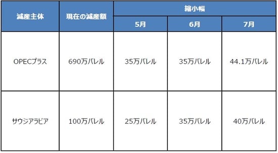 （注）数字は日量。 （出所）各種資料を基に三井住友DSアセットマネジメント作成