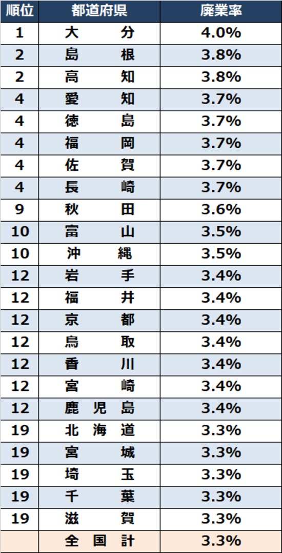 出所：中小企業庁『2022年版 小規模企業白書』より作成
