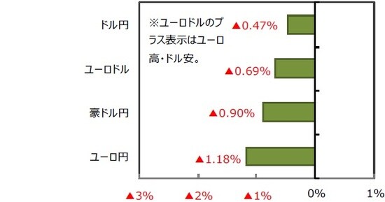 （出所）FactSet、Bloomberg L.P.のデータを基に三井住友DSアセットマネジメント作成