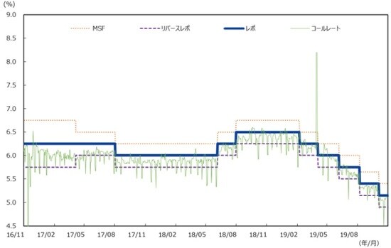 （注）データは2016年11月1日～2019年10月31日。  （出所）Bloombergのデータを基に三井住友DSアセットマネジメント作成