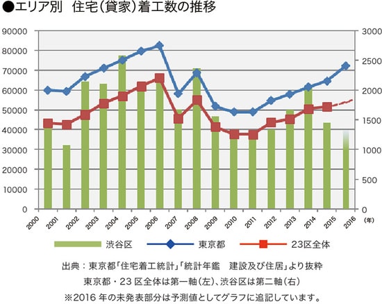 ［図表8］地域別住宅着工数の推移