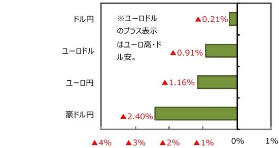 （出所）FactSet、Bloomberg L.P.のデータを基に三井住友DSアセットマネジメント作成
