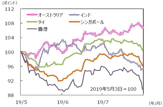 国・地域別の株価指数の推移 （注）データは2019年5月3日～2019年8月2日。グラフの各国・地域別の株価指数は表と同じ。 （出所）Bloomberg L.P.のデータを基に三井住友DSアセットマネジメント作成