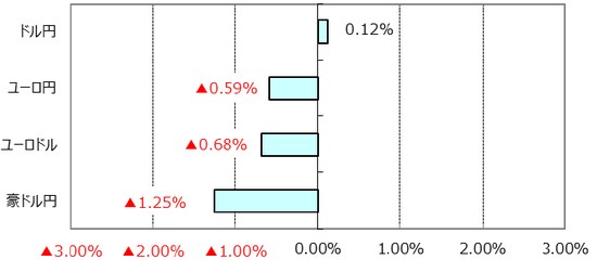 ※ユーロドルのプラス表示はユーロ高・ドル安。 （出所）Bloomberg L.P.のデータを基に三井住友アセットマネジメント作成