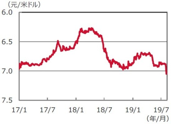 （注）データは2017年1月2日～2019年8月5日。 元/米ドルレートは逆目盛。 （出所）Bloomberg L.P.のデータを基に三井住友DSアセットマネジメント作成