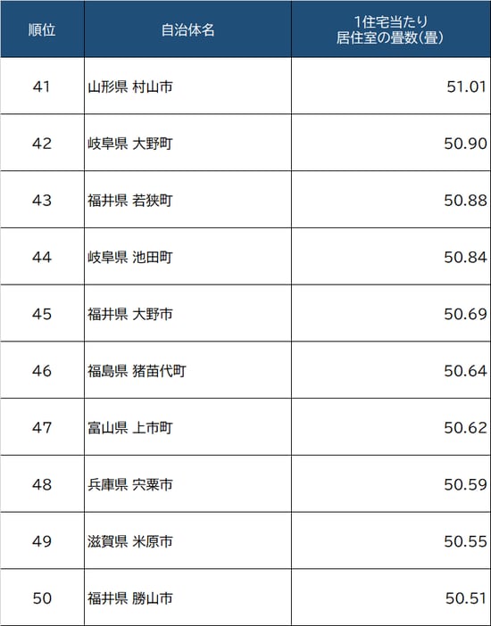出所：総務省『平成30年住宅・土地統計調査』より作成