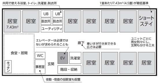 スプリンクラーや自火報の設置は区分４以上の入居者が８割で必須。入居者 属性によってスタッフルームや水回り等などの間取りは変更可能