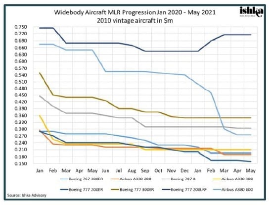 ワイドボディの市場リース料推移 期間：2020年1月～2021年5月