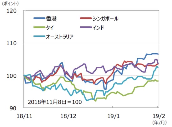 （注）データは2018年11月8日～2019年2月8日。グラフの各国・地域別の株価指数は表と同じ。 （出所）Bloomberg L.P.のデータを基に三井住友アセットマネジメント作成