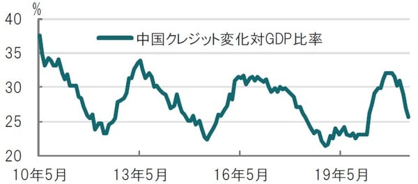 月次、期間：2010年5月～2021年5月<br>出所：ブルームバーグのデータを使用してピクテ投信投資顧問作成