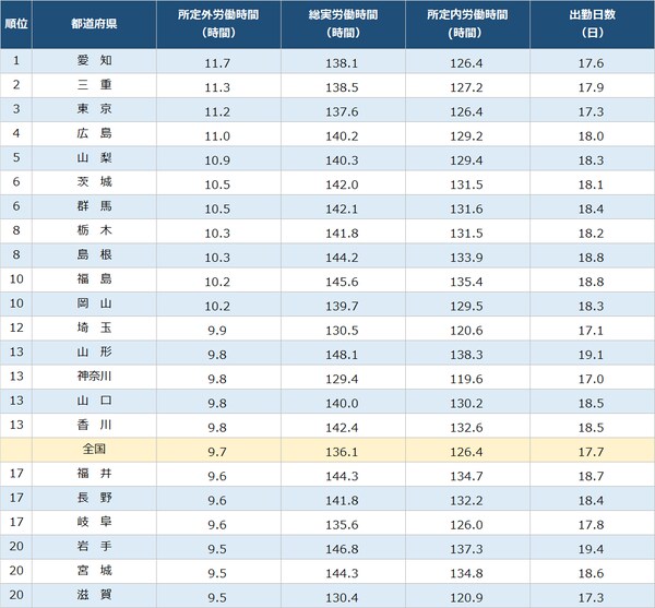 出所：厚生労働省『毎月勤労統計調査地方調査』（令和3年平均分結果概要、事業所規模5人以上、調査産業計）
