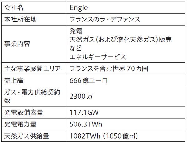 出所）Engie社公開資料などをもとに野村総合研究所作成