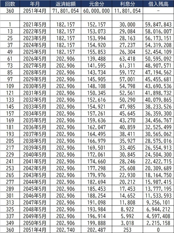 ※返済金利：～5年は年利0.6％、5年目以降は1.5％、返済年数：30年と仮定して算出 ※計算の詳細は金融機関によって異なります。