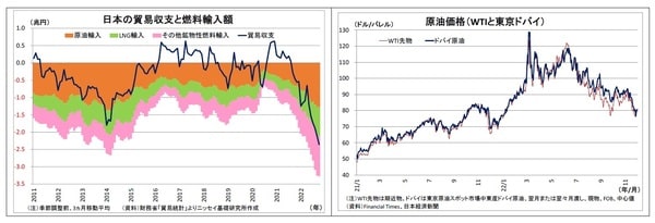 【図表13、14】日本の貿易収支と燃料輸入額