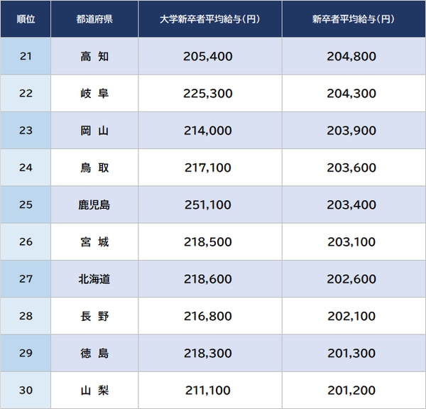 出所：厚生労働省『令和4年賃金構造基本統計調査』より