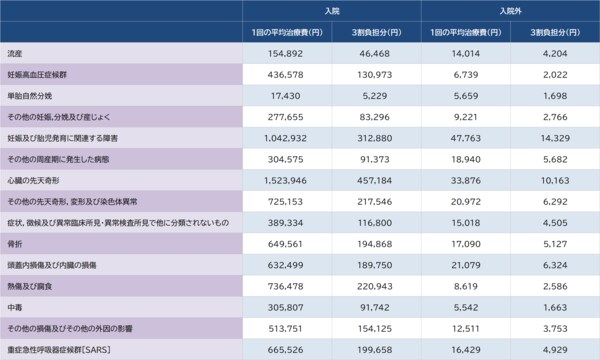 出所：厚生労働省『令和2年度医療給付実態調査』より算出