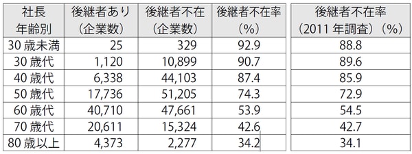（出所：帝国データ　後継者問題に関する企業の実態調査）
