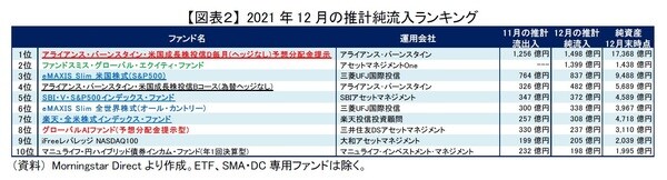 ［図表2］2021年12月の推計純流入ランキング