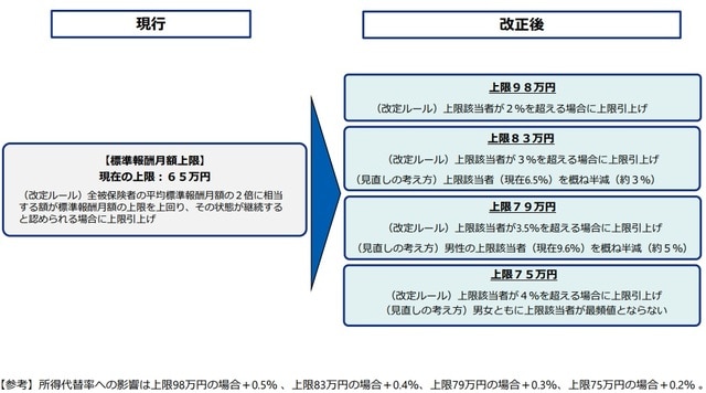 出所：厚生労働省「標準報酬月額の上限について」（2024年11月25日）より引用