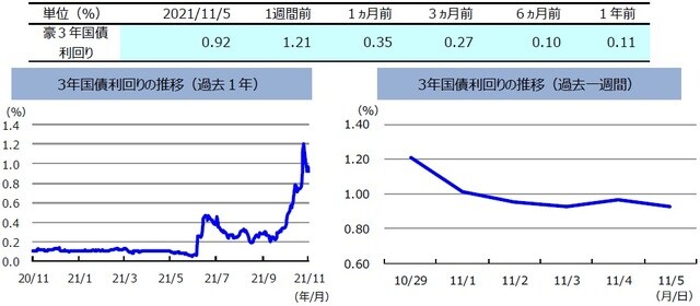 （注）左グラフは2020年11月5日～2021年11月5日、右グラフは2021年10月29日～2021年11月5日。 （出所）FactSetのデータを基に三井住友DSアセットマネジメント作成