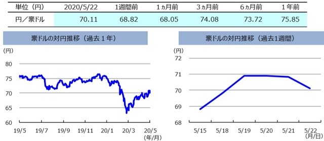  （注）左グラフは2019年5月22日～2020年5月22日、右グラフは2020年5月15日～2020年5月22日。  （出所）リフィニティブのデータを基に三井住友DSアセットマネジメント作成