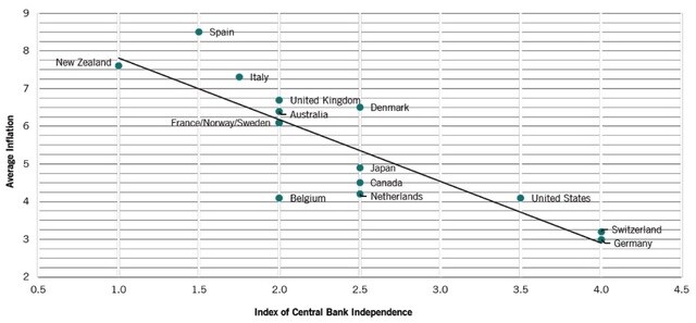 ［図表］インフレ率と中央銀行の独立性：インフレ率の平均、%、期間：1955年から1988年 縦軸：インフレ率、横軸：中央銀行の独立性、高いスコアはより独立性が高いことを示す。 出所：Alesina,A. and Summers,L. "Central Bank Independence and Macroeconomic Performance: Some Comparative Evidence. " Jorunal of Money, Credit and Banking, Vol.25, No2, 1993年5月、P.151-62より作成