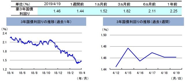 （注）左グラフは2018年4月19日～2019年4月19日、右グラフは2019年4月12日～2019年4月19日。4月19日はグッドフライデーのため休場。 （出所）リフィニティブのデータを基に三井住友DSアセットマネジメント作成