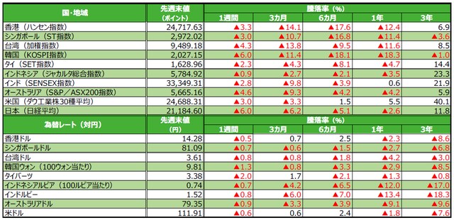 （注）為替の騰落率がプラスの場合は各国通貨高・円安、マイナス▲の場合は各国通貨安・円高。 （出所）Bloomberg L.P.のデータを基に三井住友アセットマネジメント作成