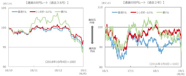 （注）通貨の対円レートは左グラフが2018年10月4日～2019年1月4日、右グラフが2016年1月4日～2019年1月4日。 （出所）FactSet、Bloomberg L.P.のデータを基に三井住友アセットマネジメント作成