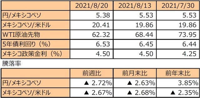 （注1）先週末は最終営業日ベース。<br>（注2）円/メキシコペソと円/米ドルの単位は円、メキシコペソ/米ドルの単位はメキシコペソ。<br>（注3）メキシコペソ/米ドルの騰落率はメキシコペソの対米ドルでの騰落率。<br>（注4）WTI原油先物価格の単位は米ドル。<br>（注5）前週比は2021年8月13日から2021年8月20日まで、前月末比は2021年7月30日から2021年8月20日まで、前年末比は2020年末から2021年8月20日まで。<br>（出所）FactSetのデータを基に三井住友DSアセットマネジメント作成