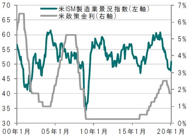   月次、期間：2000年1月～2020年1月  出所：ブルームバーグのデータを使用しピクテ投信投資顧問作成