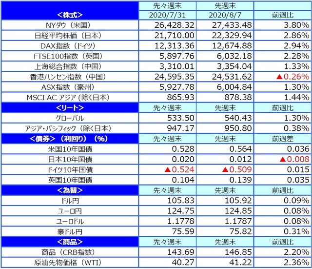 （出所）FactSet、Bloomberg L.P.のデータを基に三井住友DSアセットマネジメント作成
