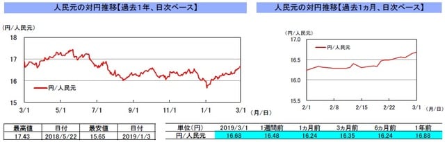 （注）左グラフは2018年3月1日～2019年3月1日、右グラフは2019年2月1日～2019年3月1日｡ （出所）リフィニティブのデータを基に三井住友アセットマネジメント作成